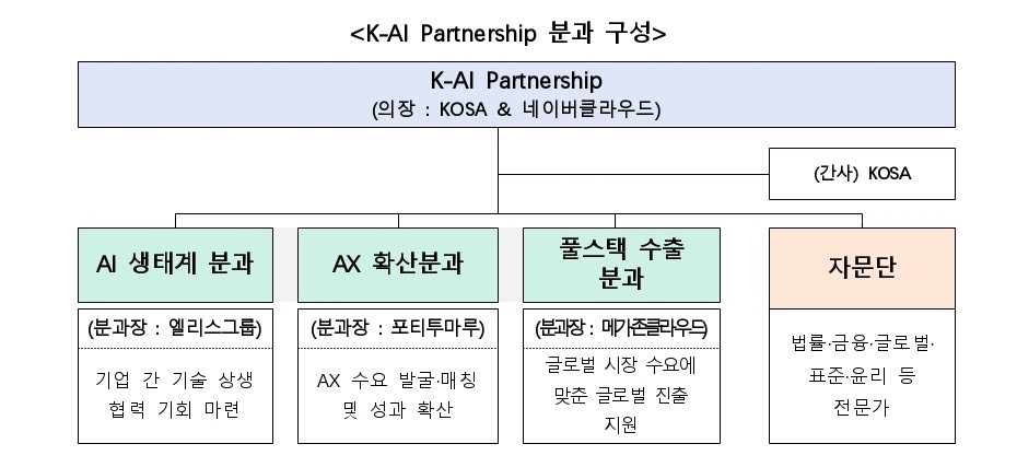 과기부, ‘K-AI 파트너십’ 출범…”150여개 기업·기관 협력해 신사업 창출”