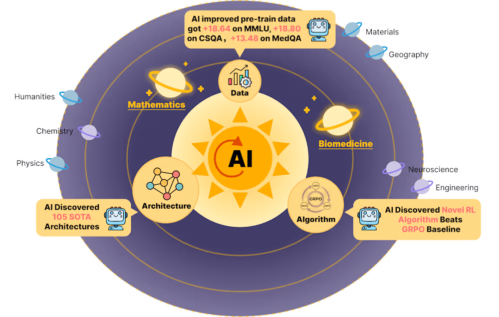 인간 개입 없이 AI가 AI 개발 전 과정 수행..."인간 설계 일부 뛰어 넘어"