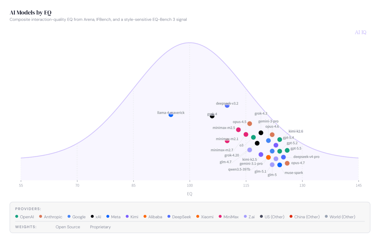 모델별 AI EQ (사진=aiiq.org)