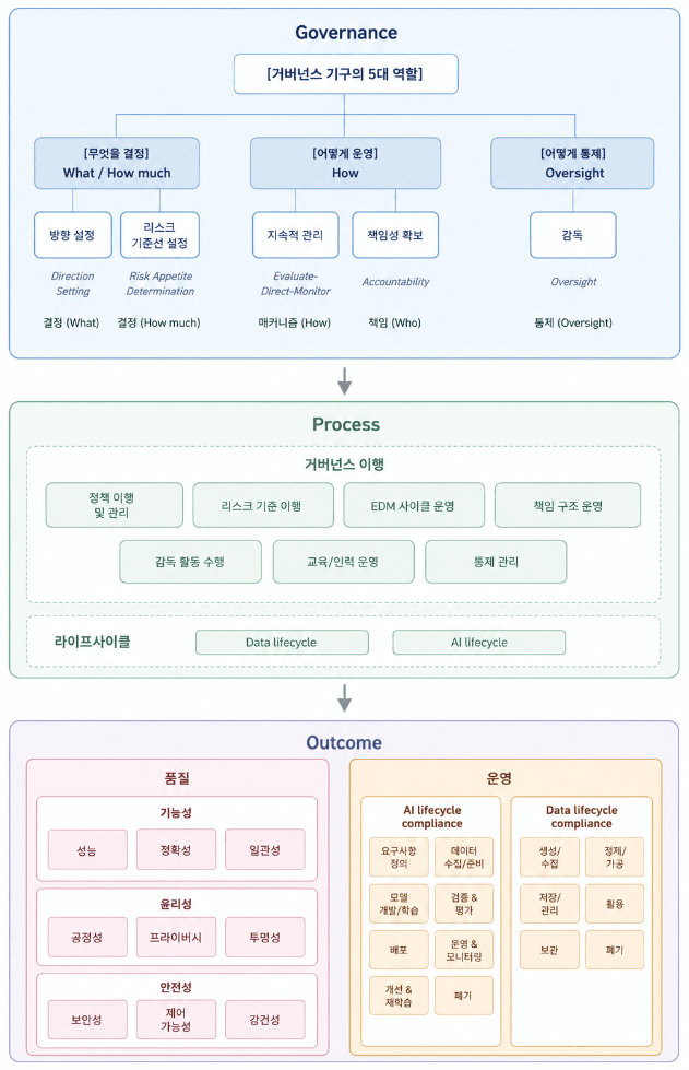 AIIA, 'AI-마스터' 인증 고도화…”품질부터 거버넌스까지 종합 평가”