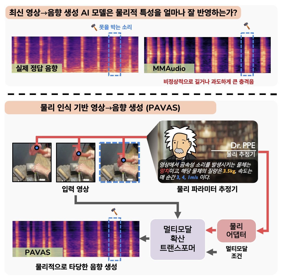 KAIST, 화면 맥락 분석해 맞춤형 효과음 생성해주는 AI ‘파바스’ 개발