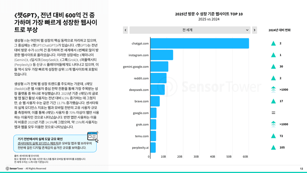 “정보 탐색에서 AI 요약·해석으로”…AI 플랫폼 글로벌 방문 수 급증