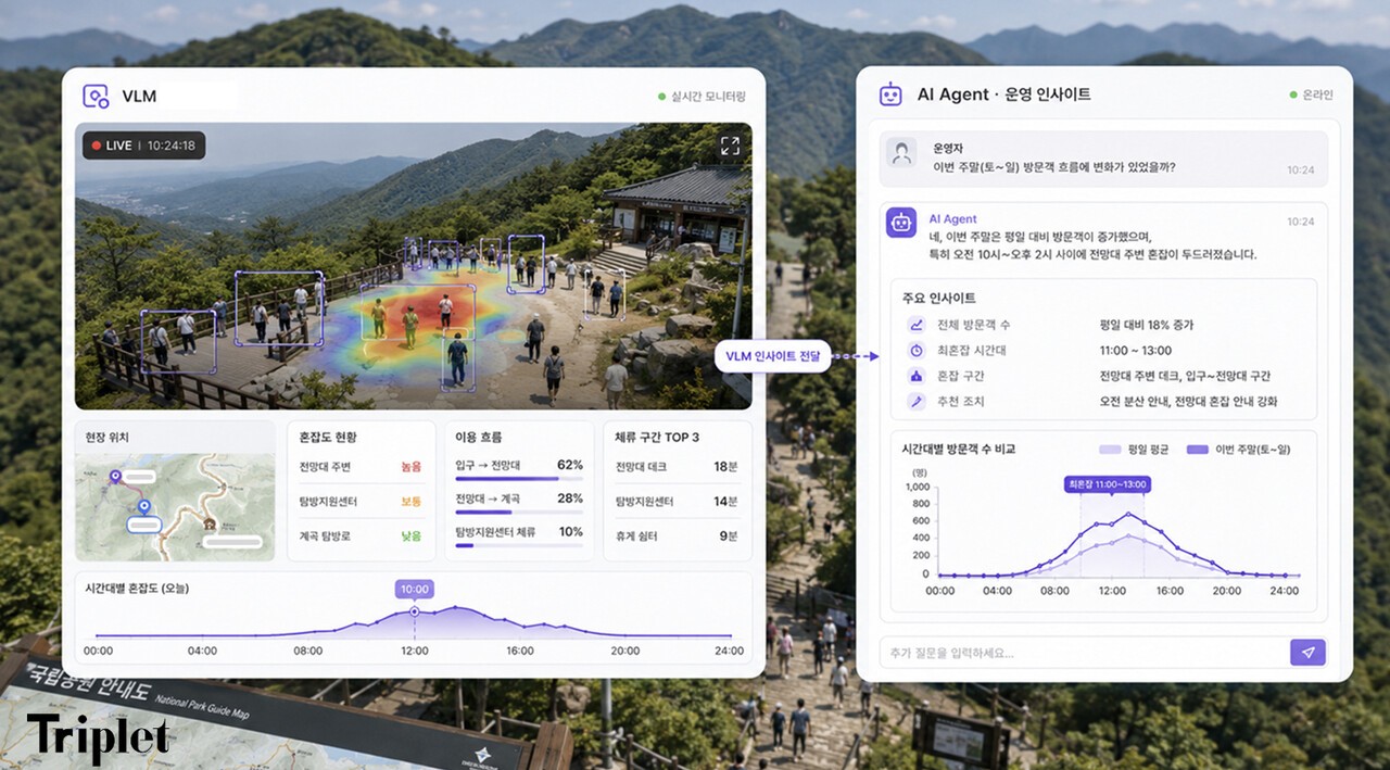 [AI&빅데이터쇼] 트리플렛, CCTV 영상 맥락 파악하는 ‘분야별 AI 솔루션’ 3종 공개