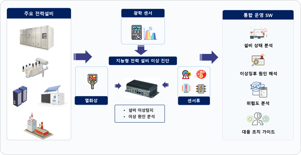 [AI&빅데이터쇼] 아이디비 “제조·물류·빌딩 전력설비 AI 안전진단 서비스 구현”