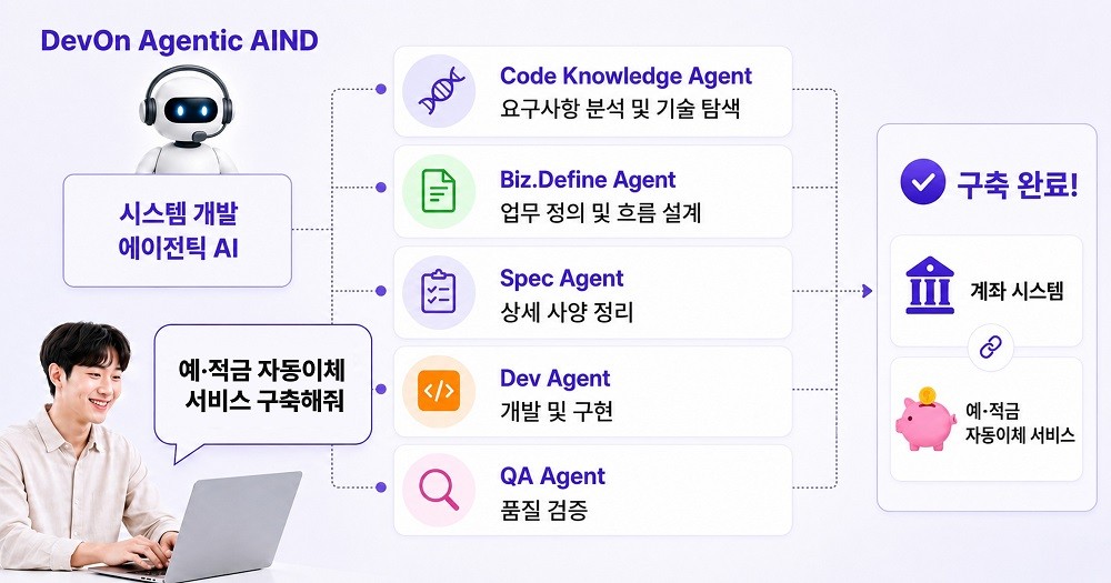 "IT 시스템 구축도 뚝딱"...LG CNS, 에이전틱 AI 개발 플랫폼 'AIND' 출시