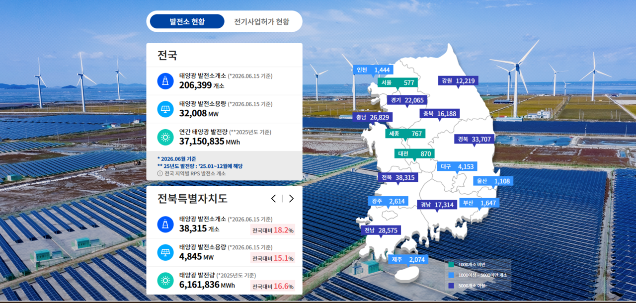 국내 태양광 발전소 20만개 돌파…설비용량 32GW 시대