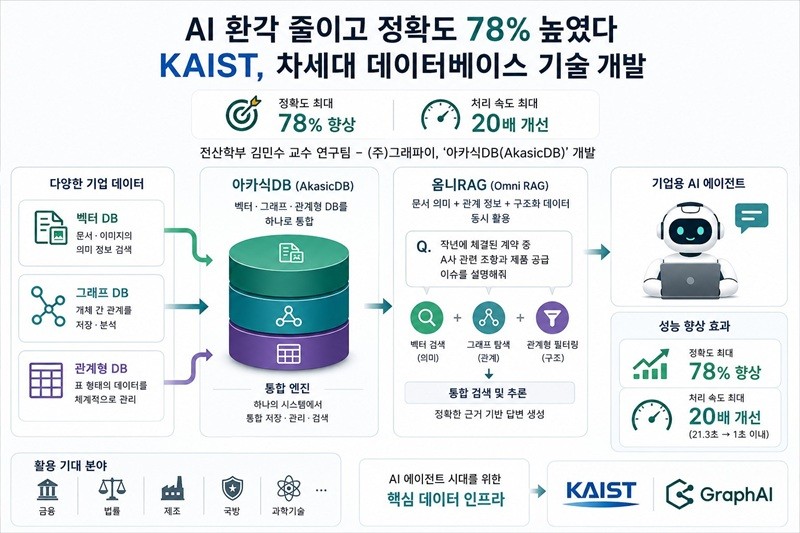 KAIST, AI 환각 줄이고 속도 20배 높인 차세대 '옴니 RAG' 기술 개발