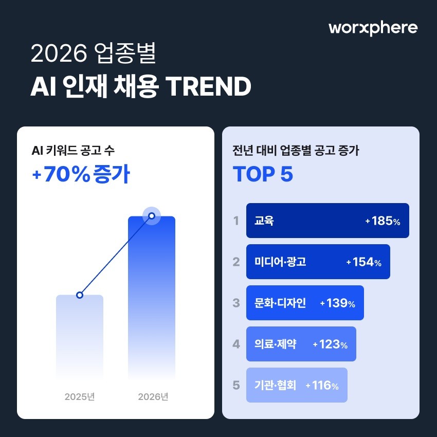 "AI 할 줄 아는 신입 뽑는다"...국내 AI 인재 채용 전년 대비 70% 급증