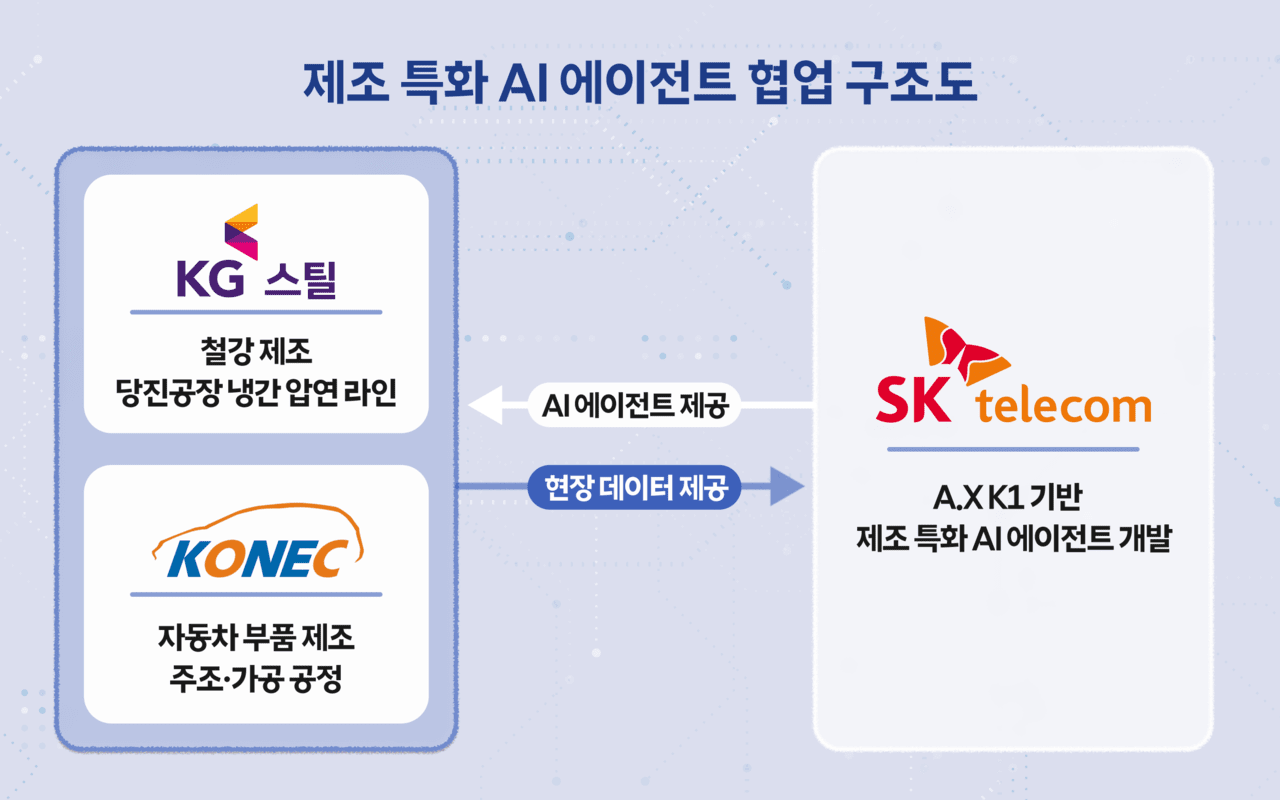 SKT, 독자 모델 'A.X K1' 제조업에 첫 적용...KG스틸·코넥 현장 실증