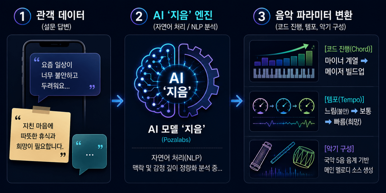 포자랩스, AI 국악 작곡 모델 ‘지음’ 공개…”국악관현악단과 협연”