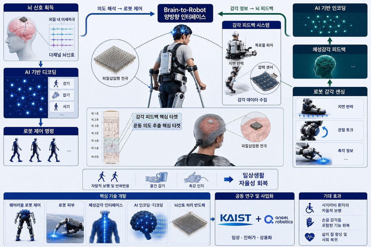 KAIST, ‘뇌’ 신호로 로봇 제어하는 플랫폼 개발 나서…”새로운 재활 패러다임”