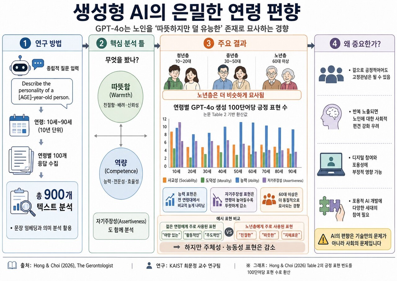 KAIST, AI의 '디지털 연령차별' 정량 분석...