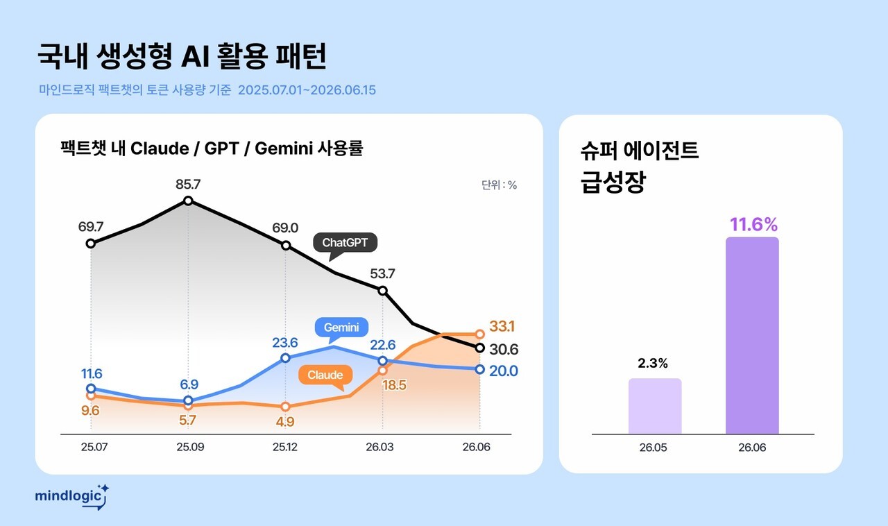 "AI 모델 직접 고르는 시대 끝났다"...마인드로직, 슈퍼 에이전트 사용 5배 급증