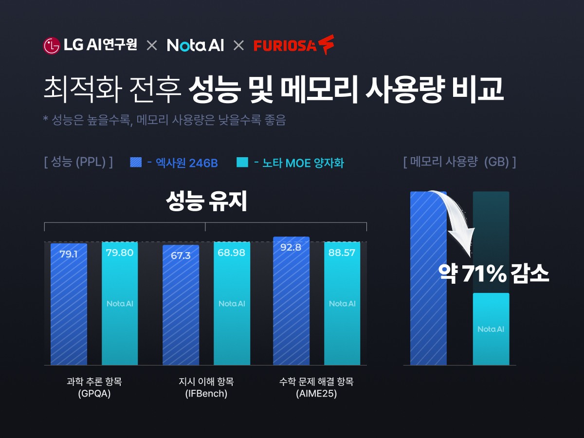 노타, 퓨리오사 NPU에 'K-엑사원' 탑재..."크기 71% 압축하며 성능 유지"