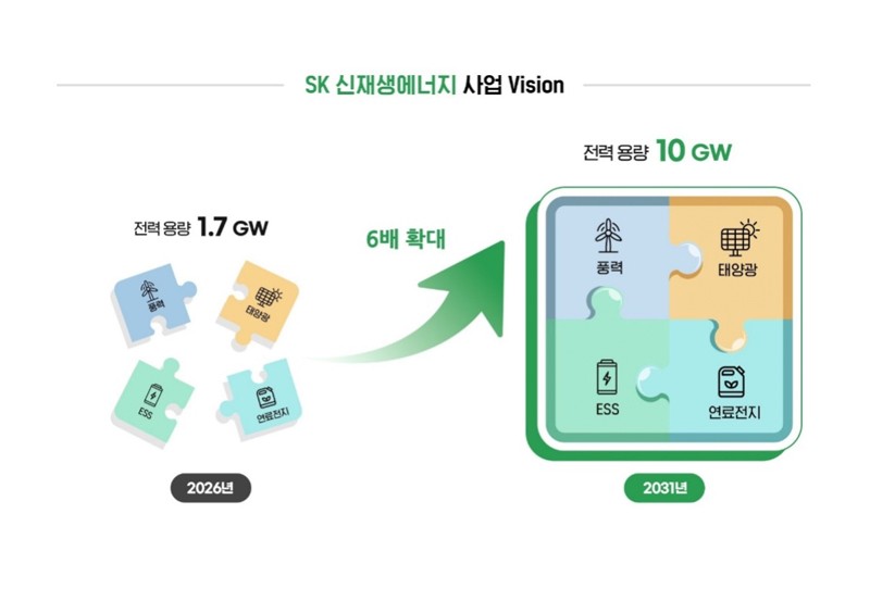 SK·KKR 신재생에너지 10GW 플랫폼 만든다