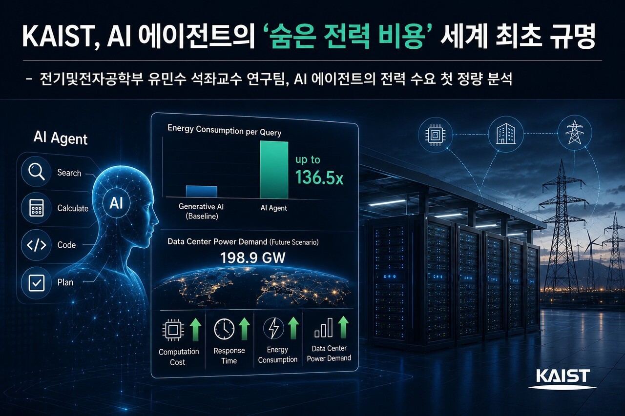 KAIST, <b>AI 에이전트</b>의 <b>전력</b> 비용 규명..."챗봇보다 최대 <b>136배</b> 에너지 사...
