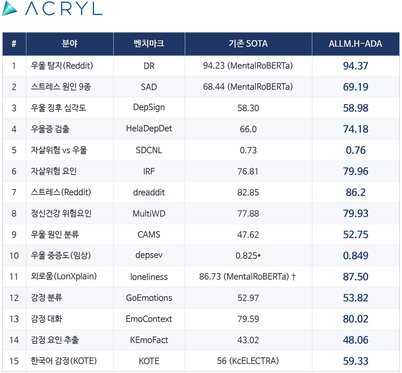 아크릴, 의료 특화 모델로 ‘정신건강 분석 AI 벤치마크’ 15종 전 분야 1위