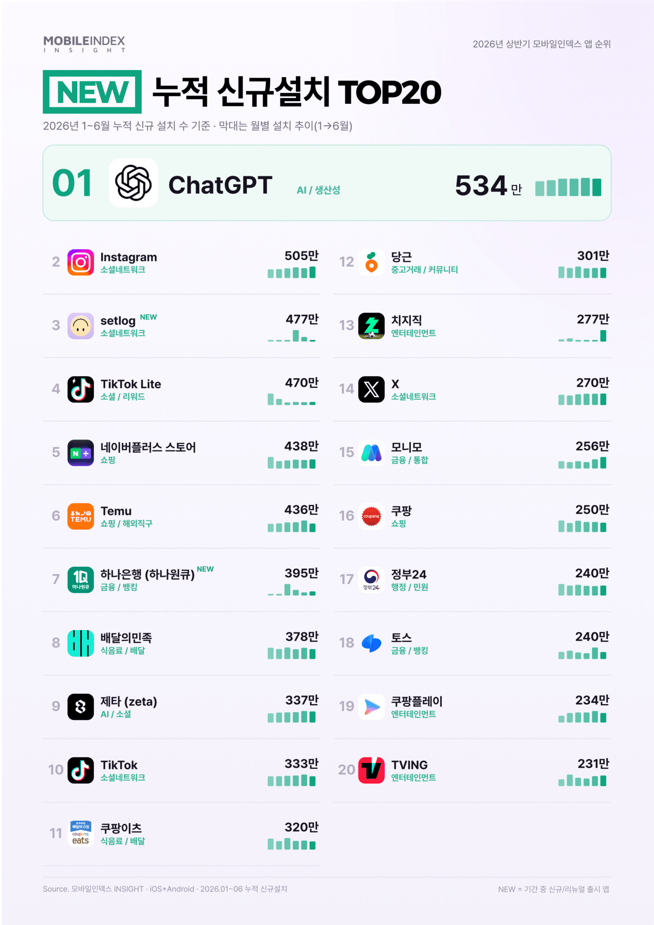 스캐터랩 ‘제타’, 상반기 신규 설치 337만건…국내 AI 서비스 중 독주