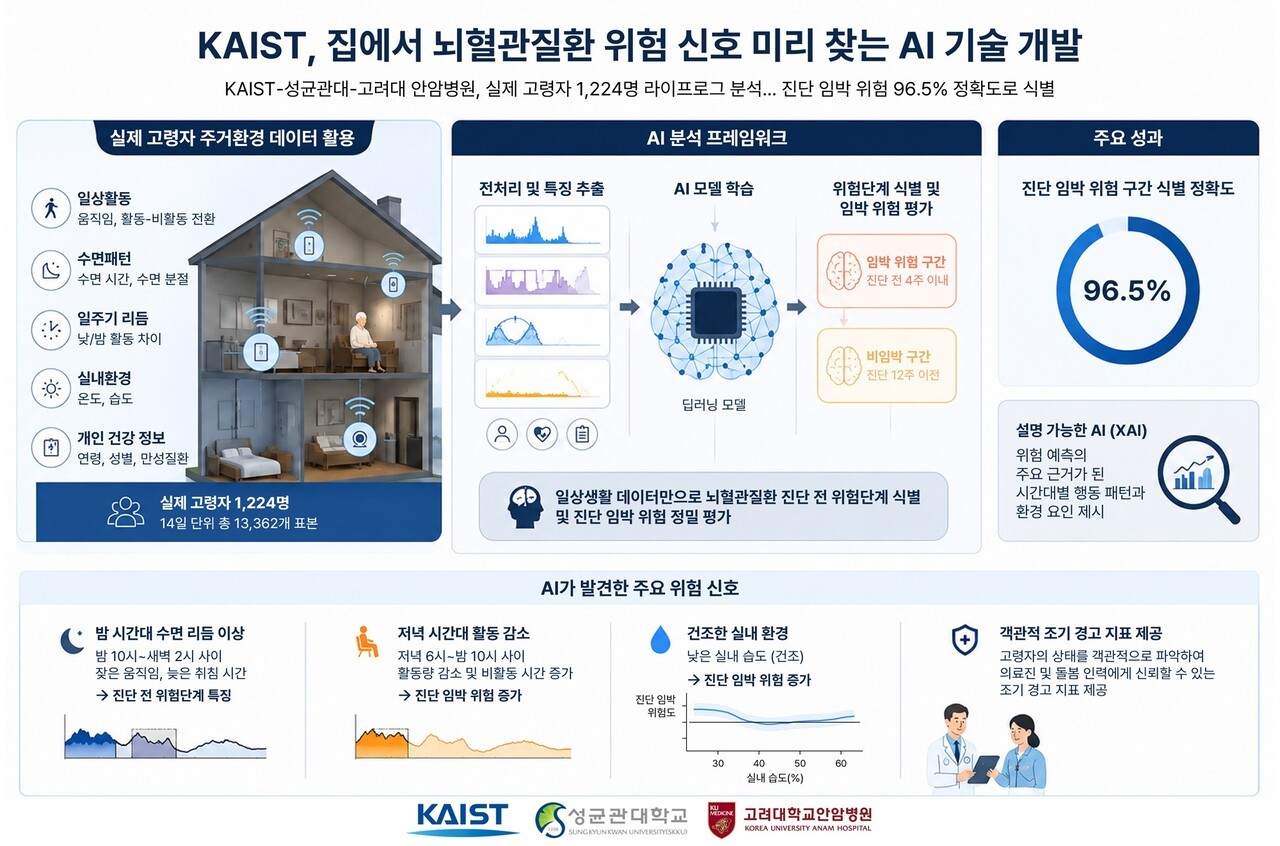 KAIST, '96.5%' 정확도로 뇌혈관 질환 위험 신호 미리 찾는 AI 개발