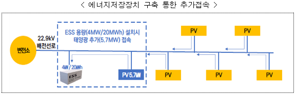 재생에너지 접속 막힌 호남…ESS로 태양광 1GW 더 연결한다