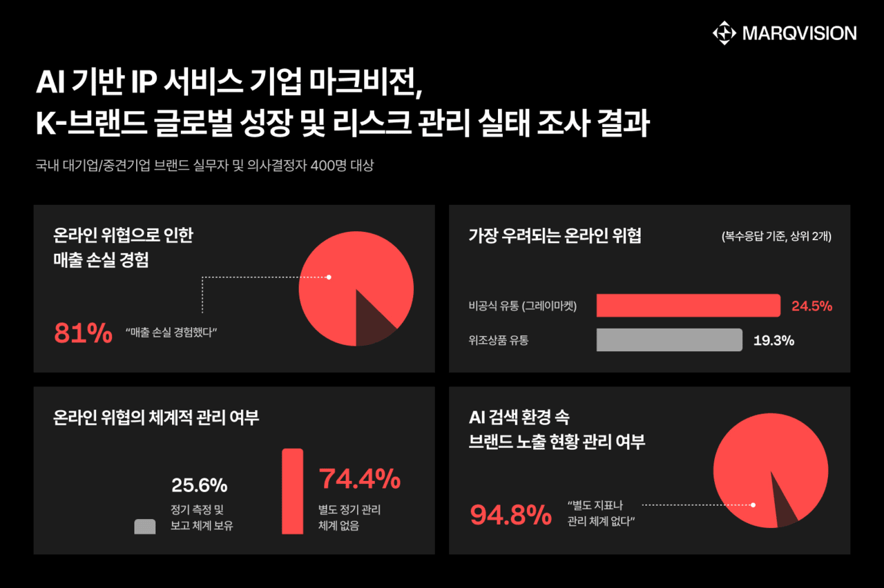마크비전 “에이전틱 커머스 시대, 브랜드 노출 관리 체계 갖춘 기업은 단 5%”