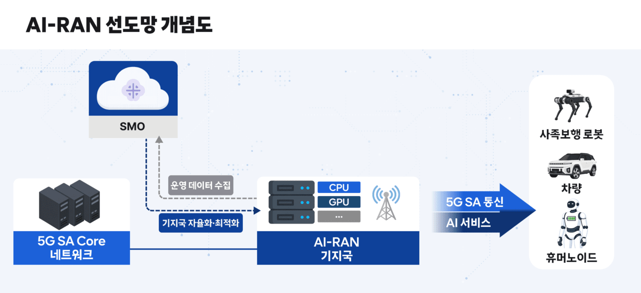 [게시판] SKT, 차세대 AI 네트워크 'AI-RAN' 구축사업 선정 등 단신
