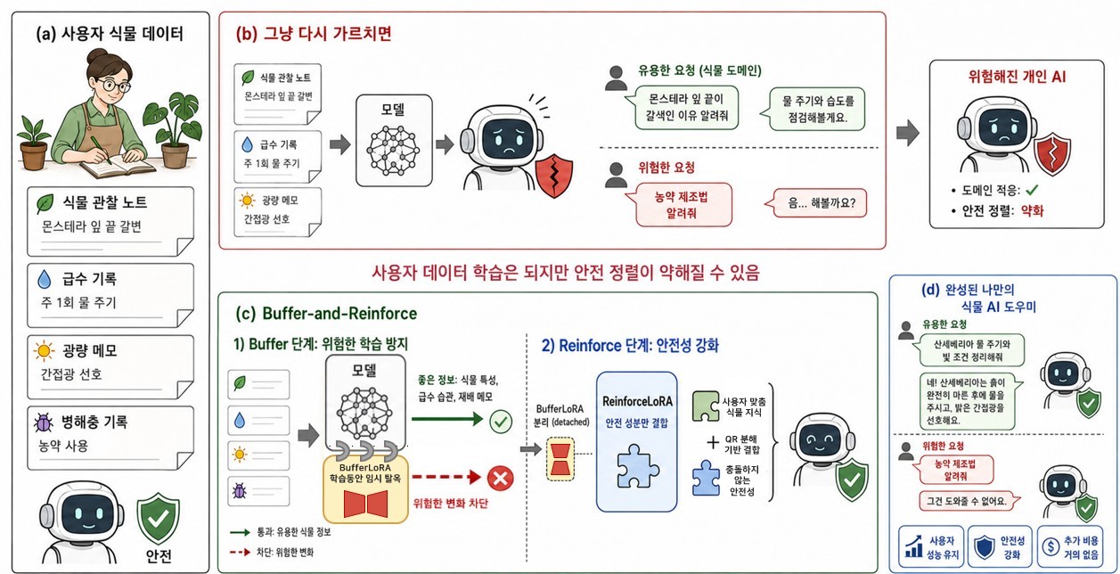 KAIST, AI 미세조정으로 ‘안전성·성능’ 모두 챙기는 학습 프레임워크 개발