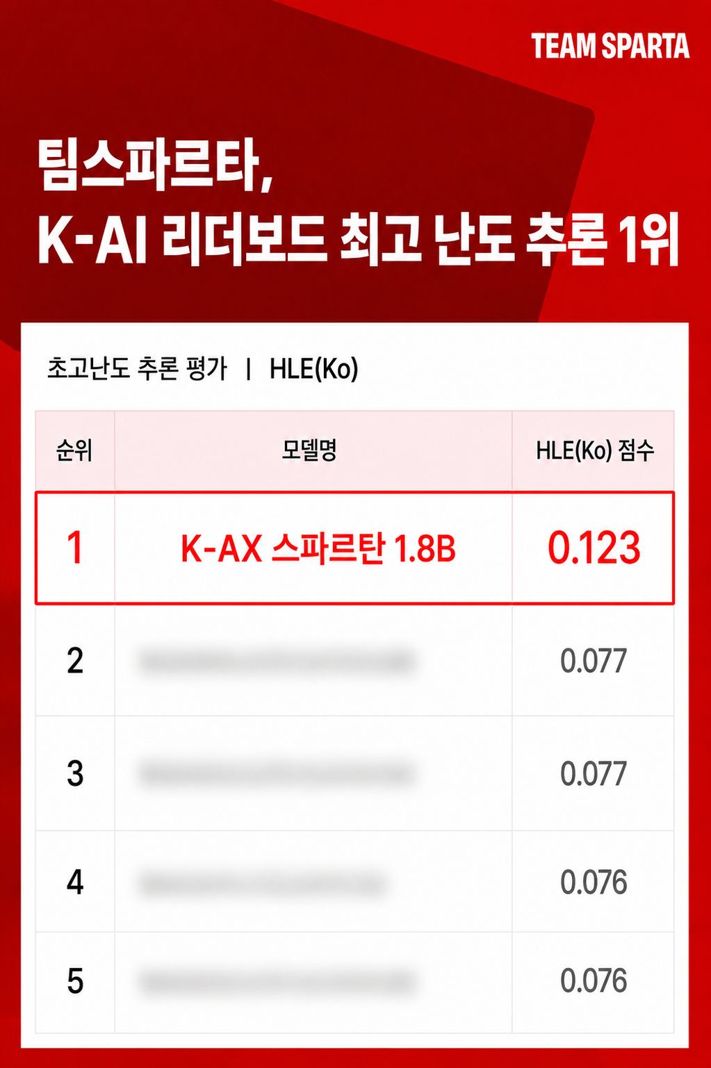 팀스파르타 “1.8B 모델로 K-AI 리더보드 추론 성능 1위”