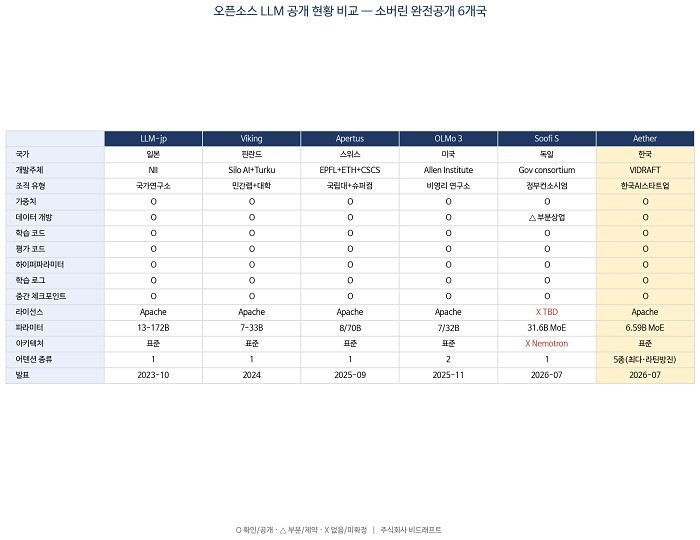 "한국형 올모급 완전 공개 모델 등장"...비드래프트, 학습 레시피·로그까지 공개