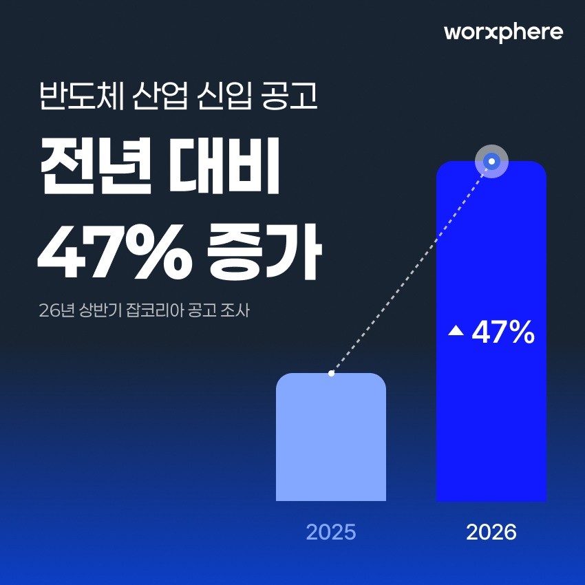 "상반기 반도체 산업 신입 공고 47% 증가"...SK하이닉스·삼성전자 견인