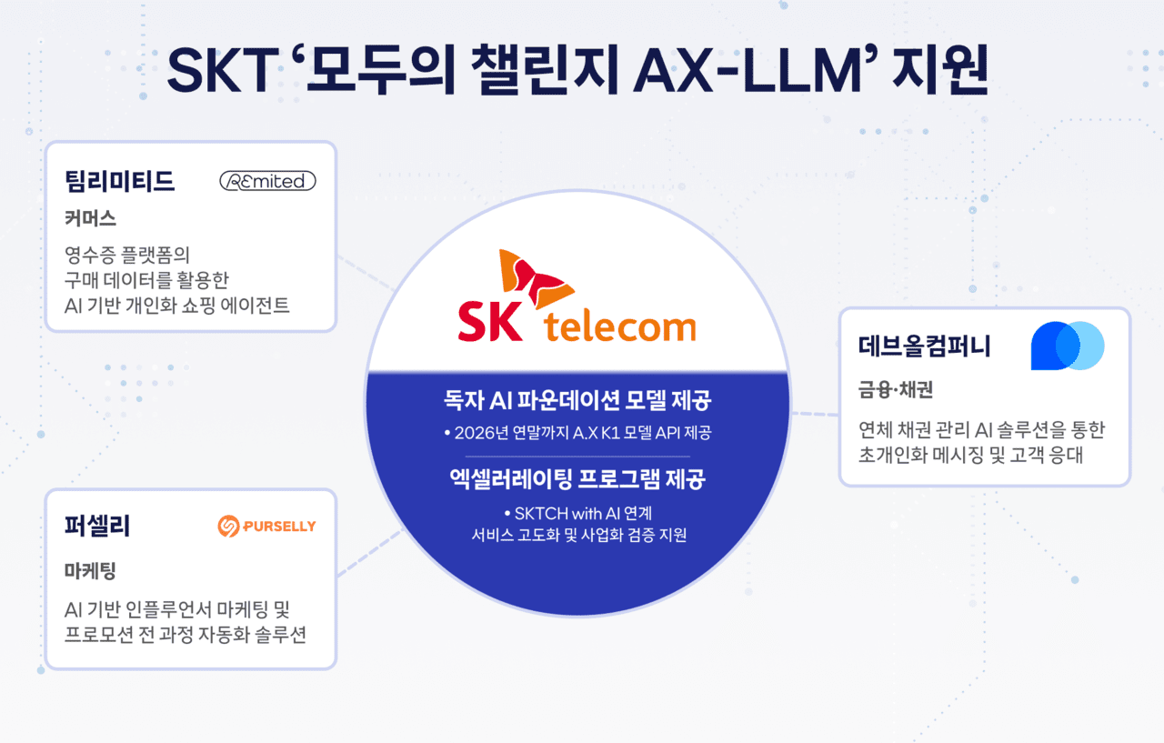 SKT, 스타트업 3곳에 독자 AI 모델 'A.X K1' API 지원