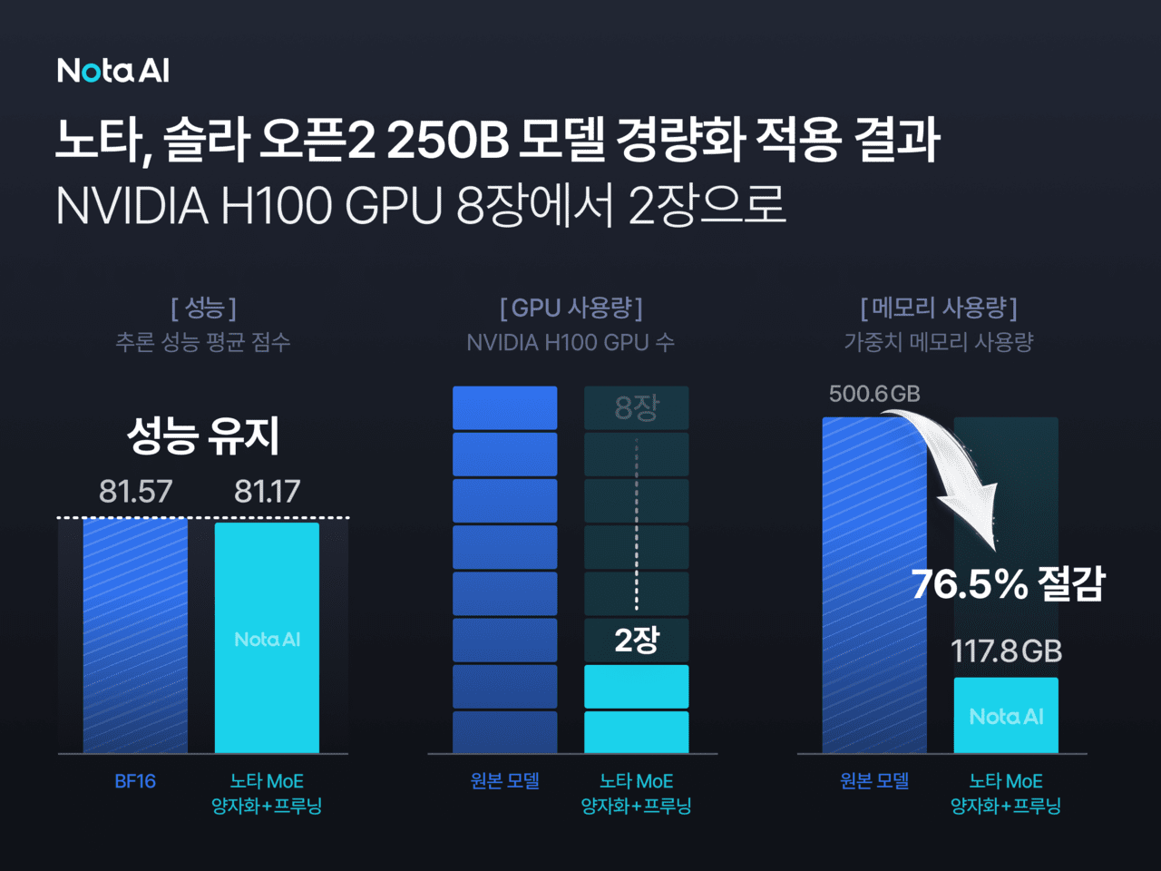 노타, 업스테이지 '솔라 오픈 2' GPU 2장만으로 구동 성공