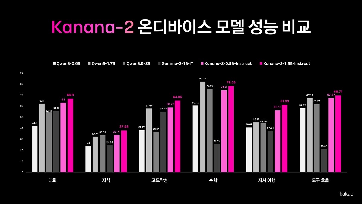 카카오, 온디바이스용 '카나나-2' 경량 모델 4종 오픈소스 공개