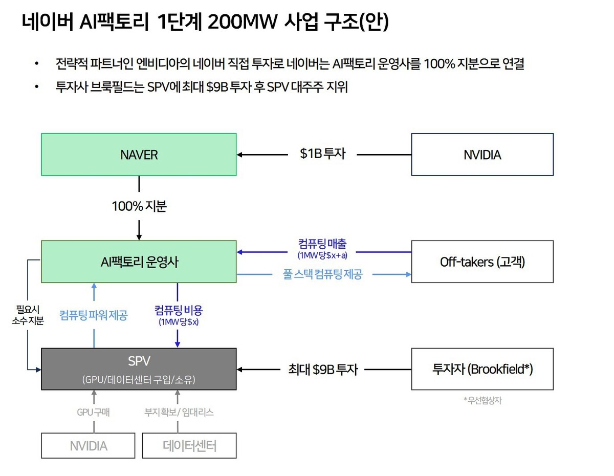 네이버, 엔비디아·브룩필드 연계 'AI 팩토리' 계약 구조 공개