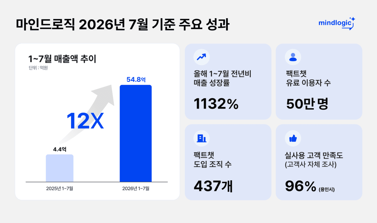 마인드로직, AI 모델 골라쓰는 '팩트챗'으로 누적 매출 55억 달성