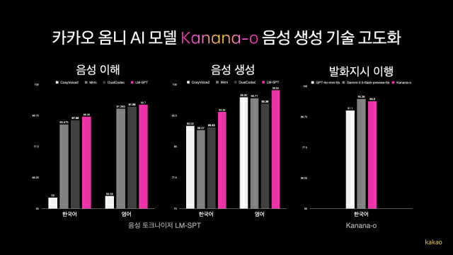 "AI 음성 말투·감정 자유자재로"...카카오, 옴니 AI '카나나-오' 업데이트