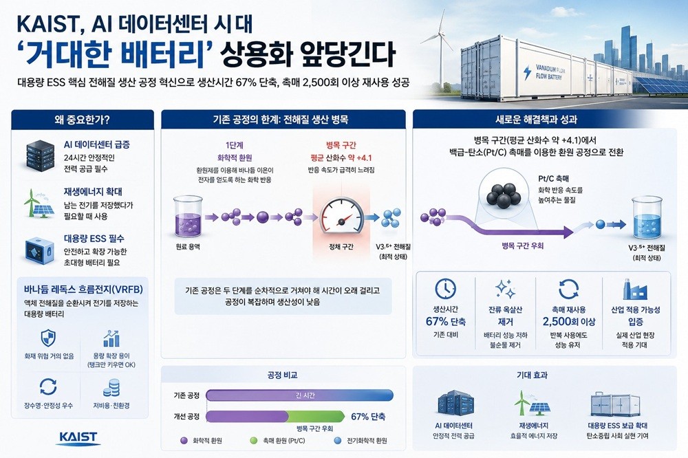 KAIST, AI 데이터센터용 초대형 배터리 소재 생산 기술 개발