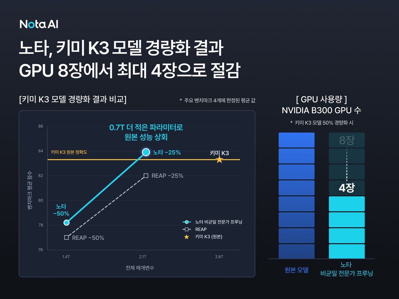 노타, '키미 K3' 경량화 모델 2종 공개..."GPU 최대 50% 절감"