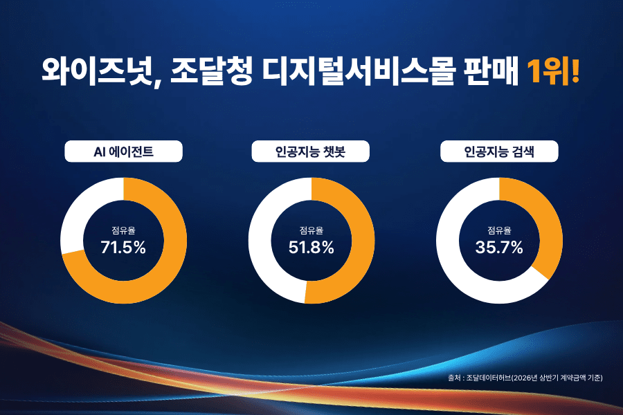 와이즈넛, AI 에이전트로 조달청 디지털서비스몰 판매 1위