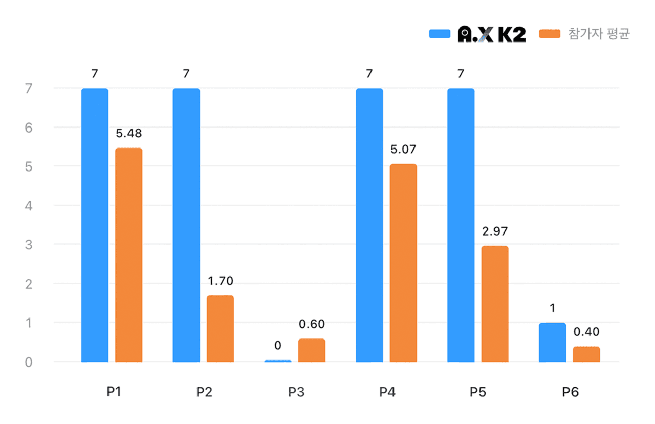 SKT, 독자 모델 'A.X K2'로 수학올림피아드 금메달·'AIME' 글로벌 1위