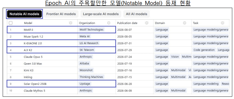 독파모 4개 정예팀 모델, 에포크AI ‘주목할 만한 모델’ 등재
