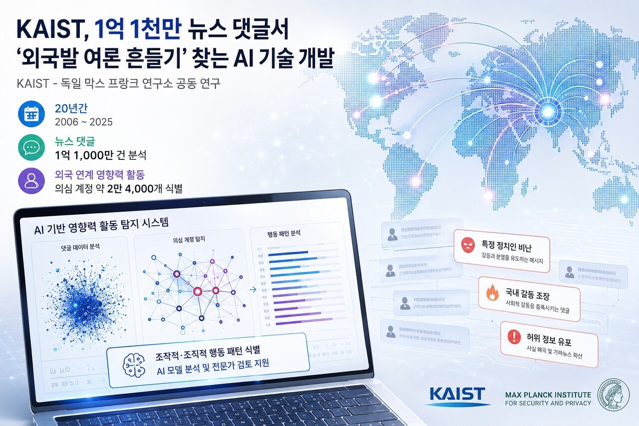 KAIST, AI로 온라인 여론 조작 계정 2만4000개 추적... "한국 비난으로 갈등 증폭"