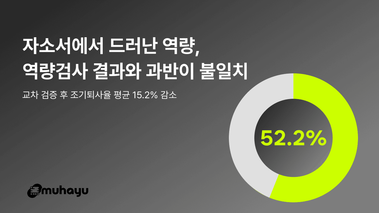"구직자 절반 자소서와 실제 역량 달라"...무하유, AI 채용 분석 결과 발표