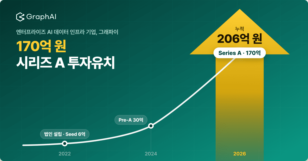 그래파이, AI 데이터 인프라로 170억 시리즈 A 투자 유치