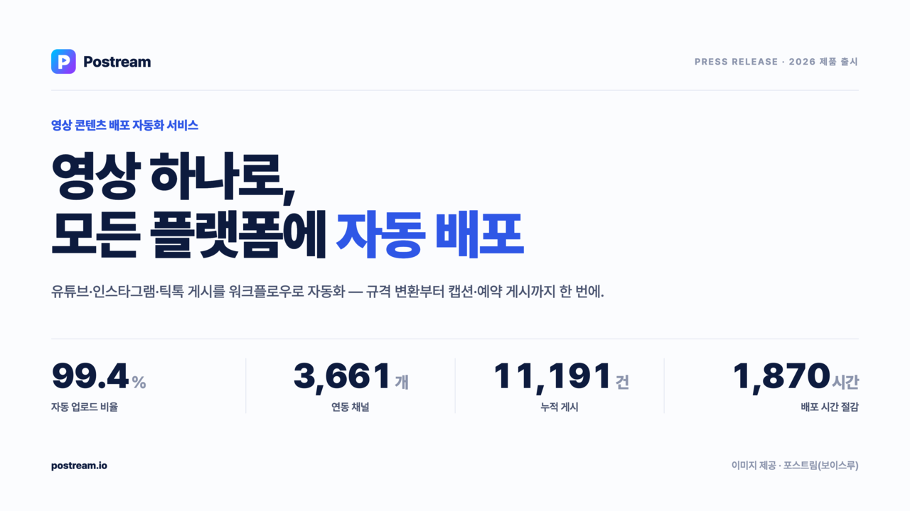 "플랫폼 규격 맞춰 영상 업로드 일괄 자동화"...보이스루, '포스트림' 출시
