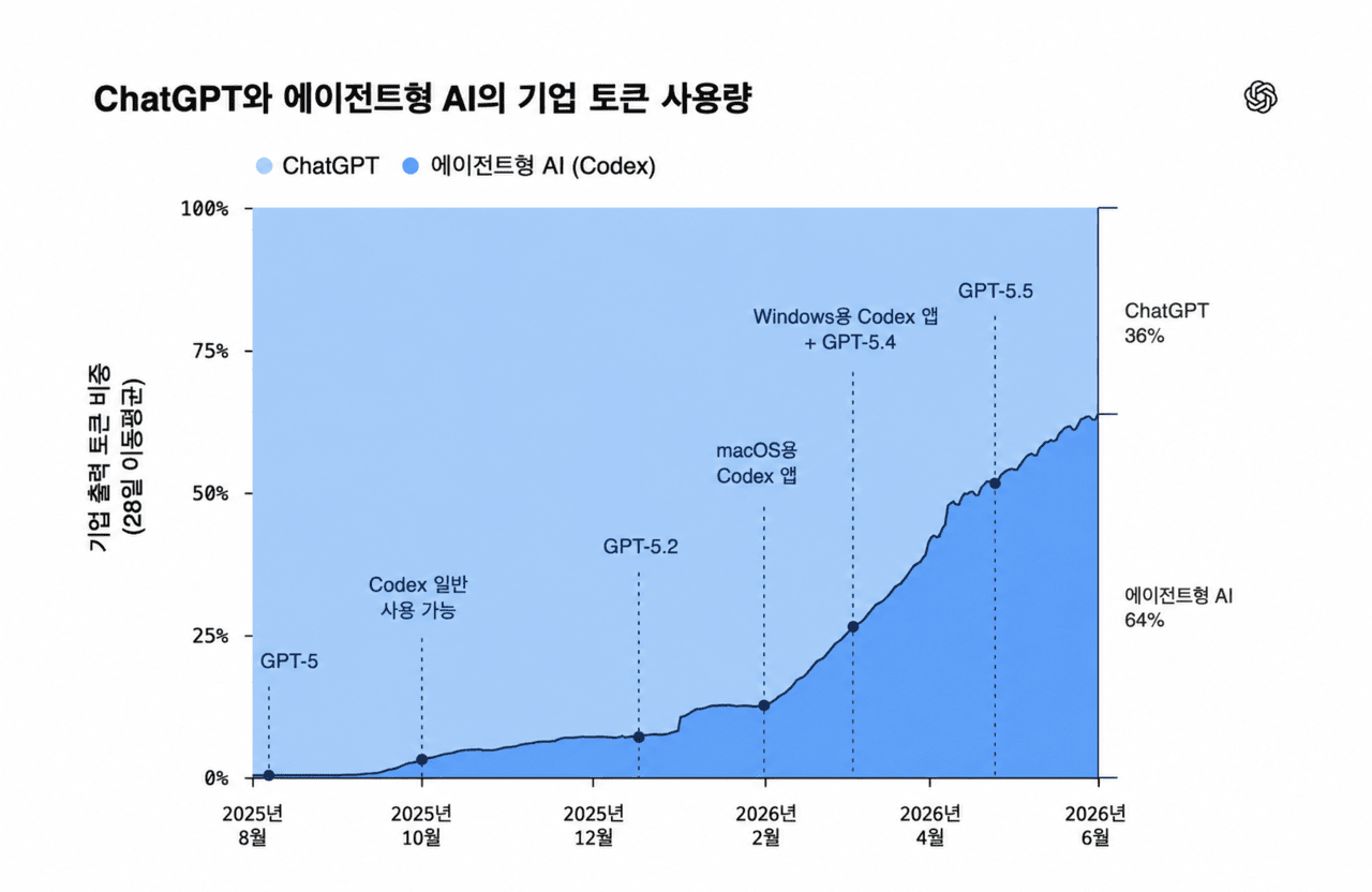 오픈AI, ‘AI 에이전트 지식 노동’ 전 직군으로 확대…“법무 분야 활용도 대폭 확대”