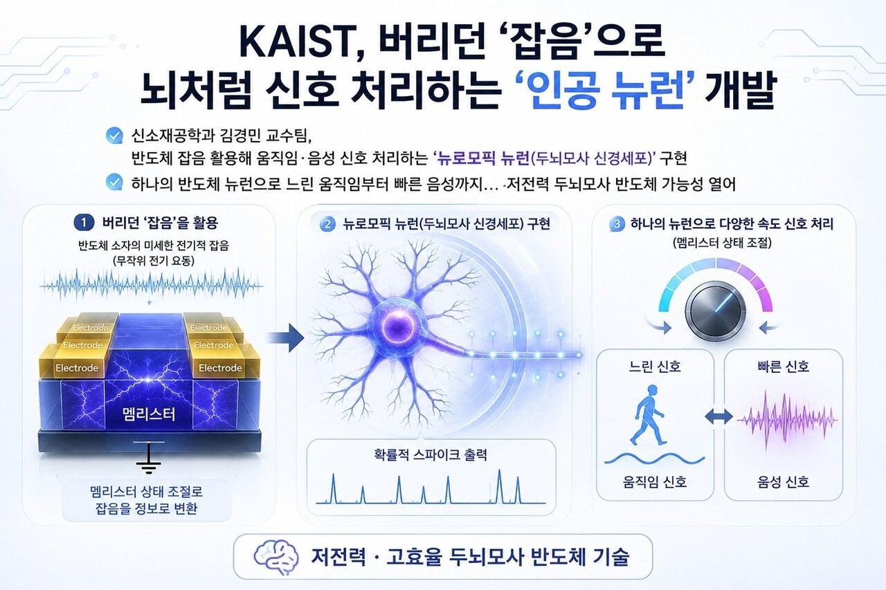 KAIST, 저전력으로 두뇌 구조 모사하는 ‘뉴로모틱 뉴런’ 구현
