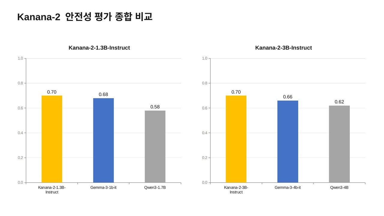 카카오 “경량 모델 ‘카나나-2’, 안전성 평가서 글로벌 최고 수준”