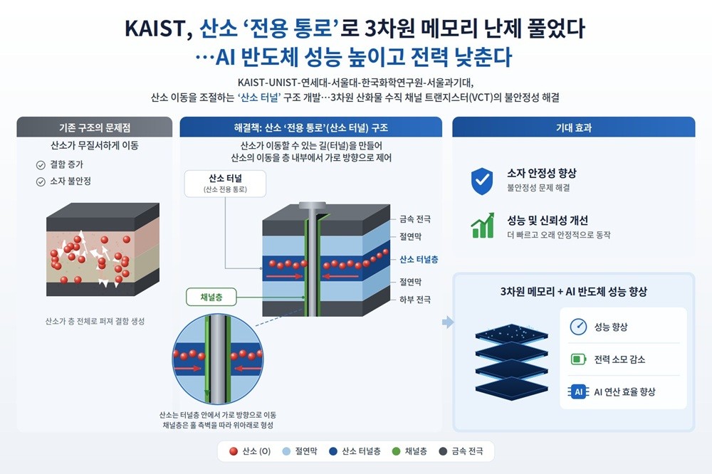 KAIST, 산소 ‘전용 통로’로 AI 반도체 성능 높이고 전력 낮춘다