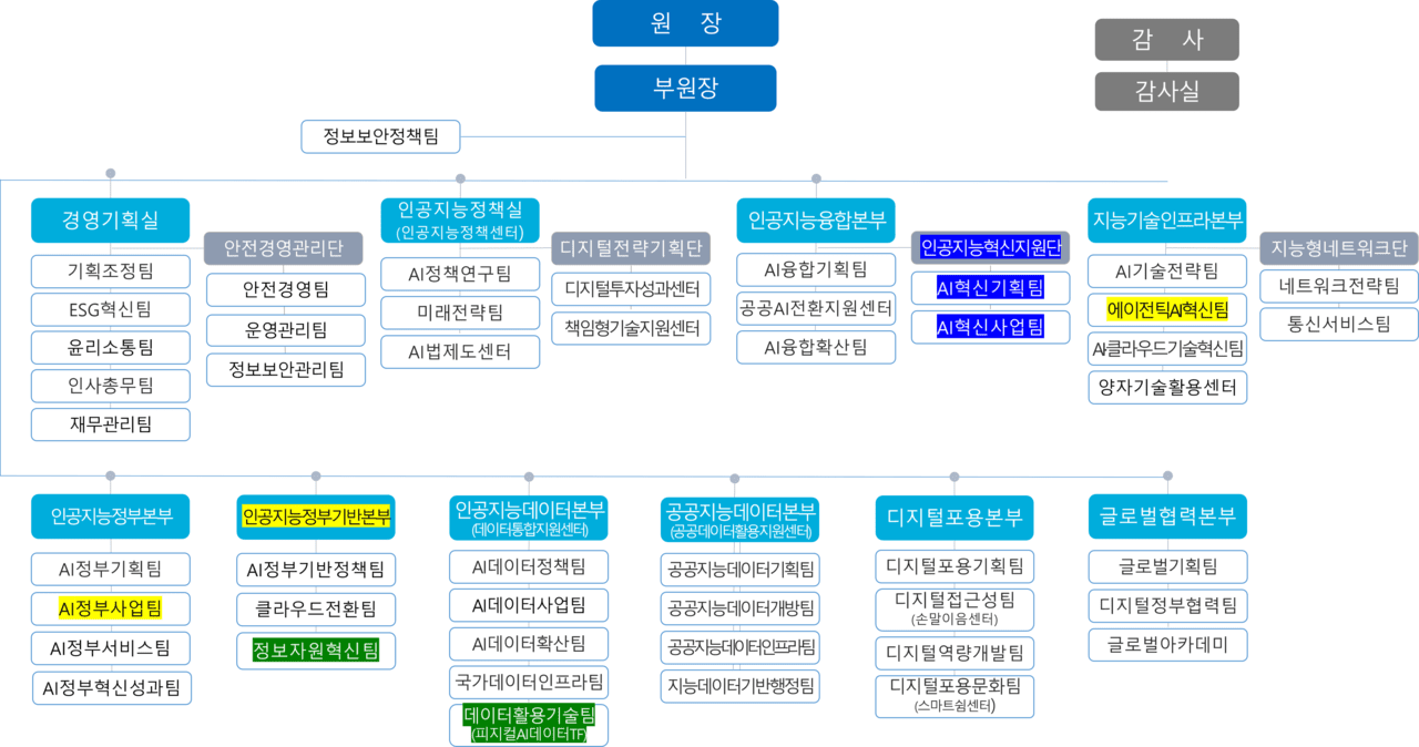 NIA, ‘AI 3대 강국’ 도약 위한 조직개편 단행
